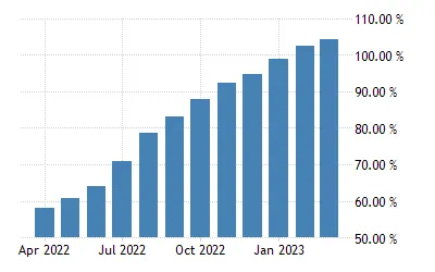 Argentina Inflation Levels Rising | Trading Economics