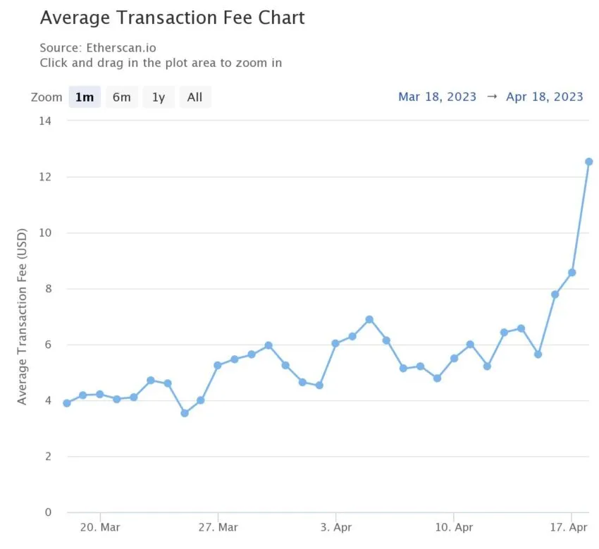 Ethereum Gas Prices 1 month Etherscan