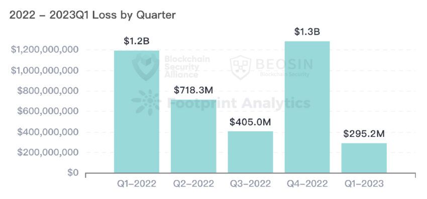 Q1 2023 Global Web3 Security Report by Beosin 