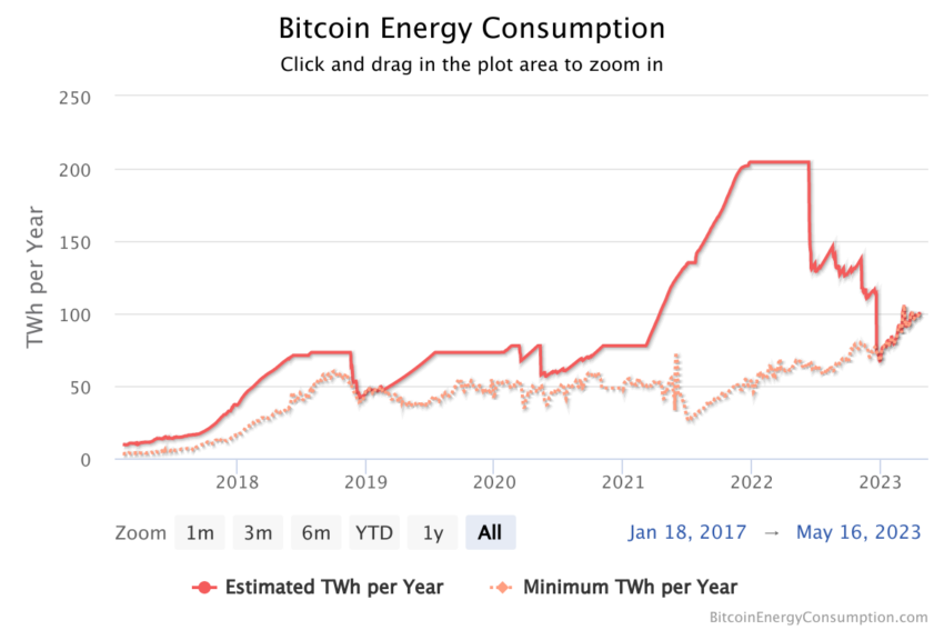 Wpływ na środowisko - Bitcoin