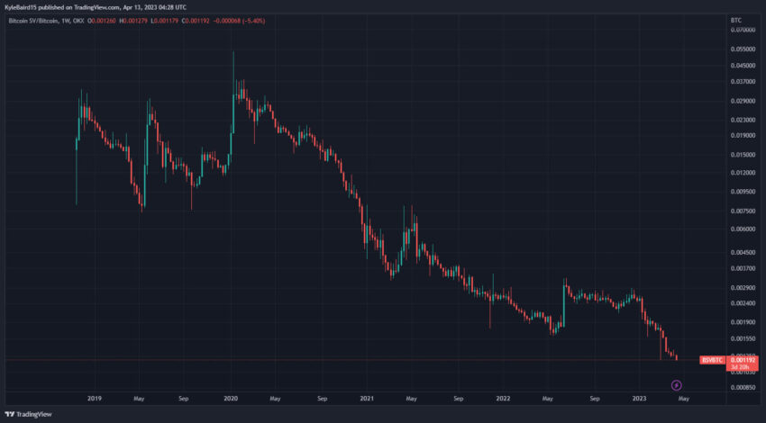 Prezzo BSV/BTC - TradingView