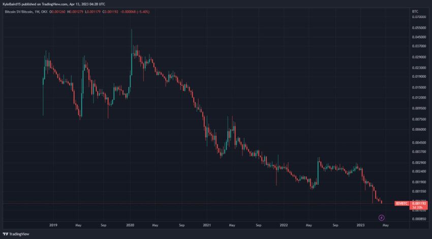 Craig Wright 的比特币 SV 兑比特币跌至最低水平