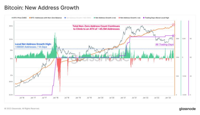 Crecimiento de direcciones de BTC - Glassnode