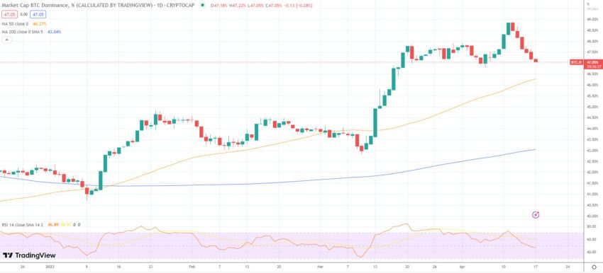 Dominio de Bitcoin BTC 2023 - TradingView