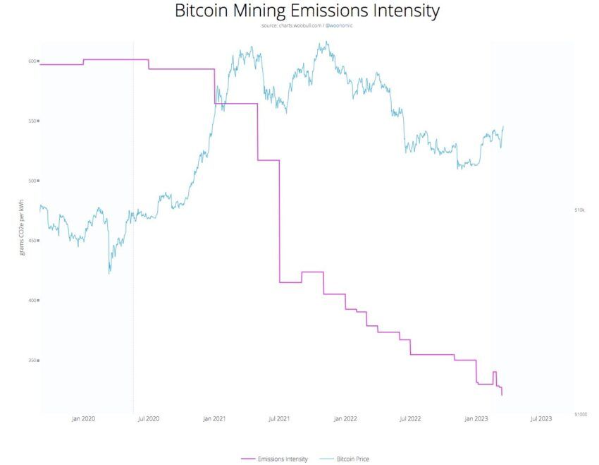 BTC Mining Emission Intensity - Twitter/@DSBatten
