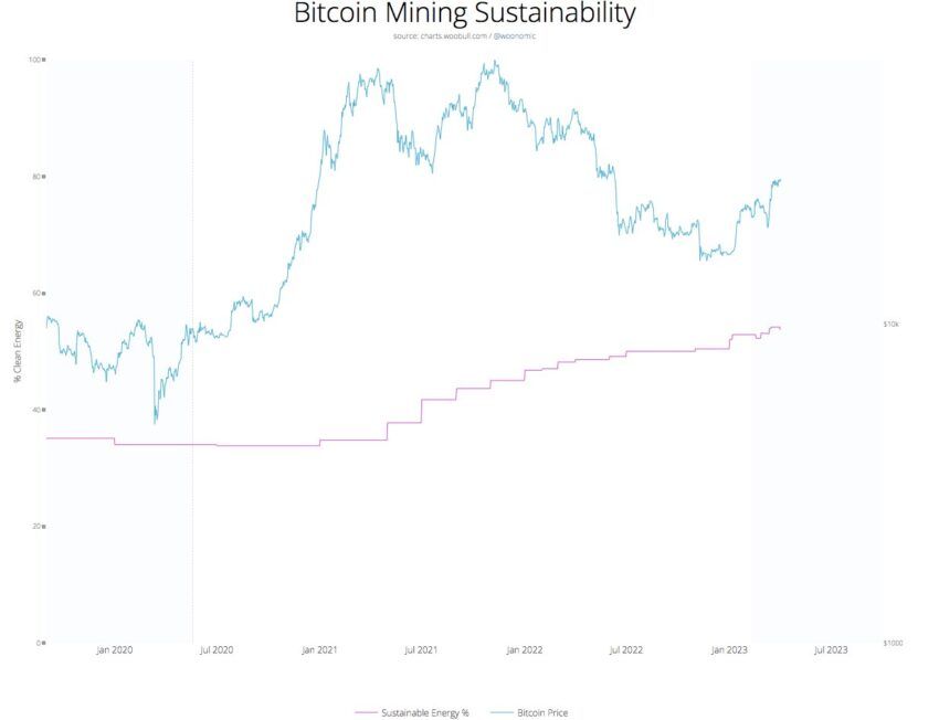 BTC mining sustainability - Twitter/@DSBatten