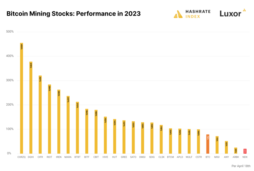 Bitcoin Mining Stocks YTD Chart by HashrateIndex