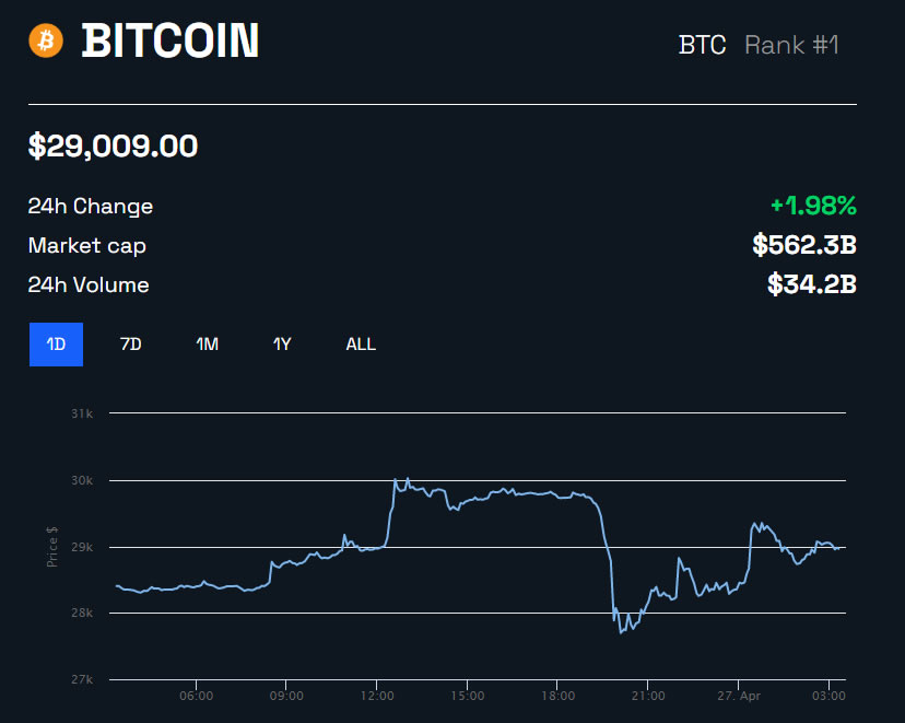 BTC/USD 1 giorno - BeInCrypto Volatilità del mercato delle criptovalute - 24 ore