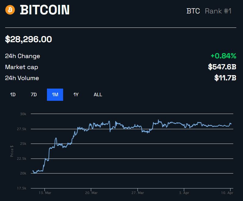 BTC/USD 1 Month - BeInCrypto