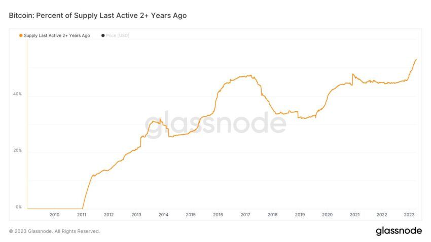 % de BTC Último activo hace más de 2 años - Glassnode/Twitter