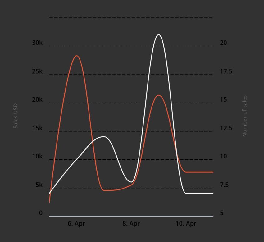 Decentraland Sales in USD Chart by Nonfungible