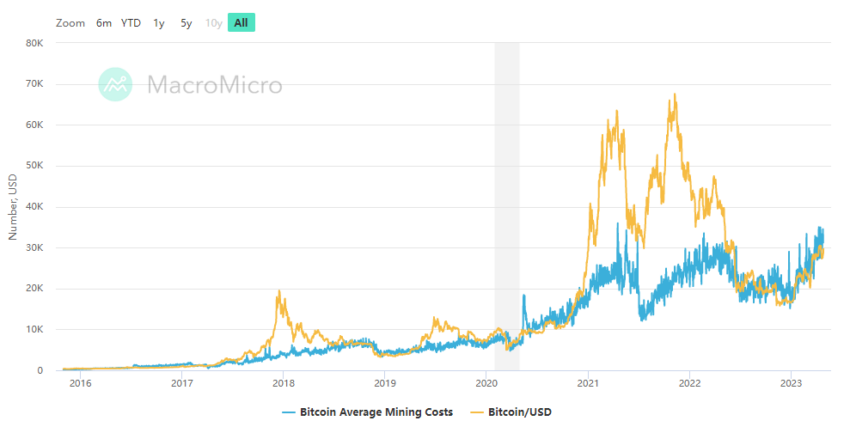 custos de mineração de bitcoin