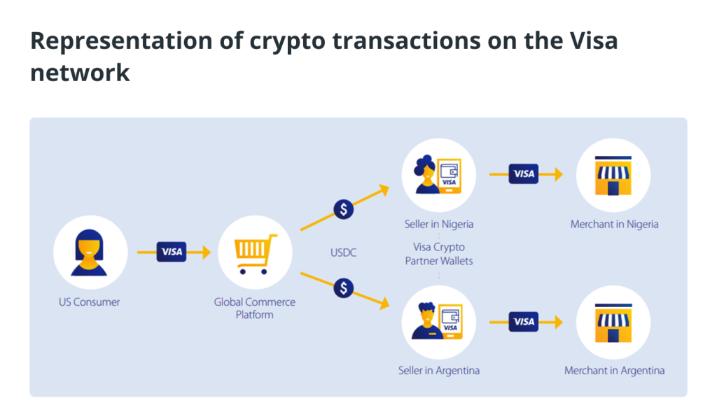 Representation of crypto transactions on the Visa Network