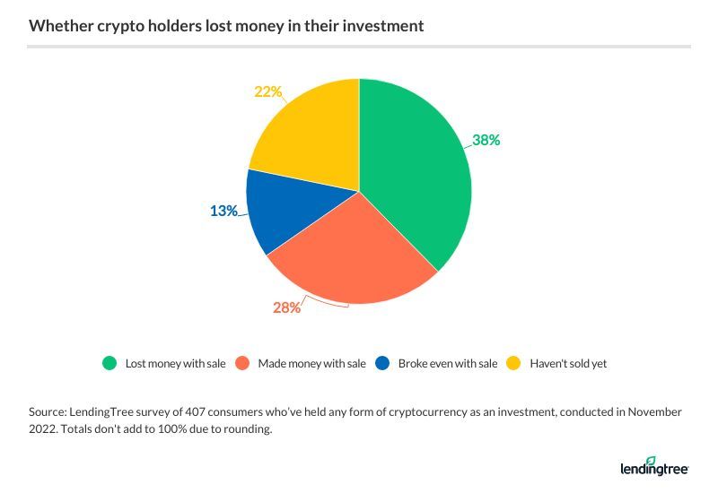 Chart showing crypto losses by segment.