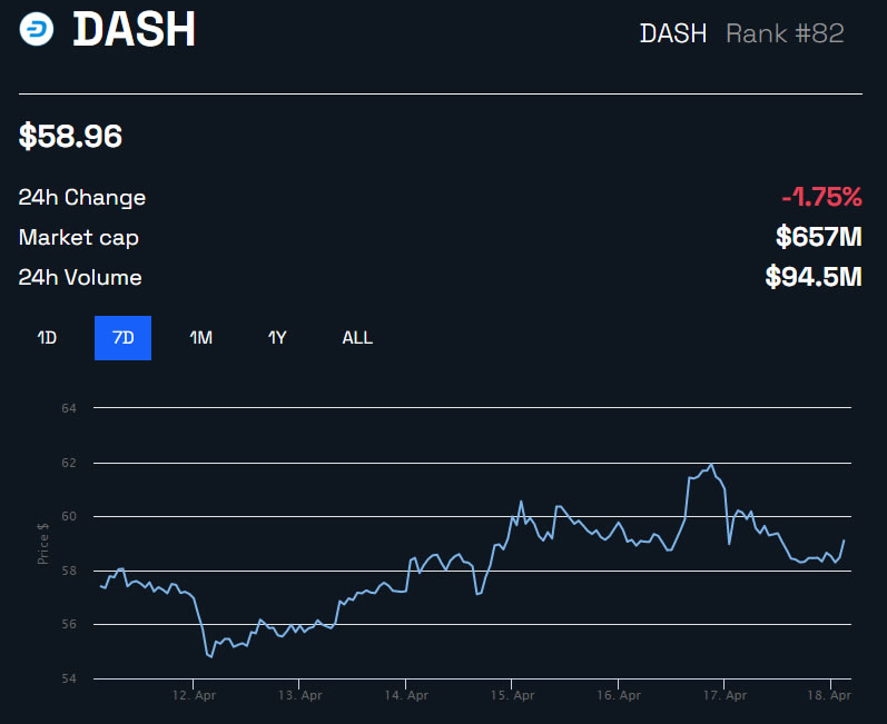 Giá DASH theo biểu đồ yêu cầu bảo mật SEC của BeInCrypto