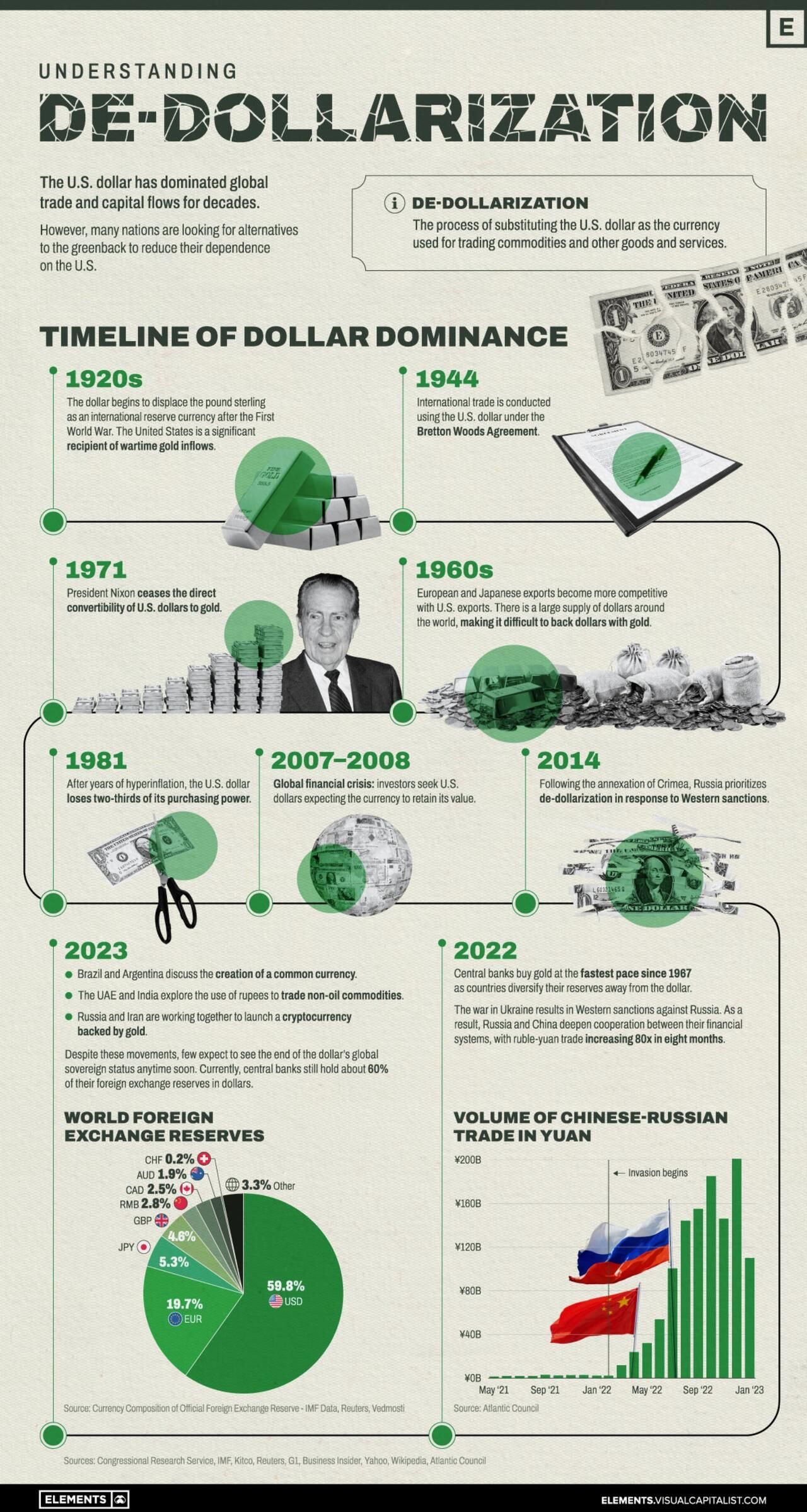 De-dollarization - Visual Capitalist