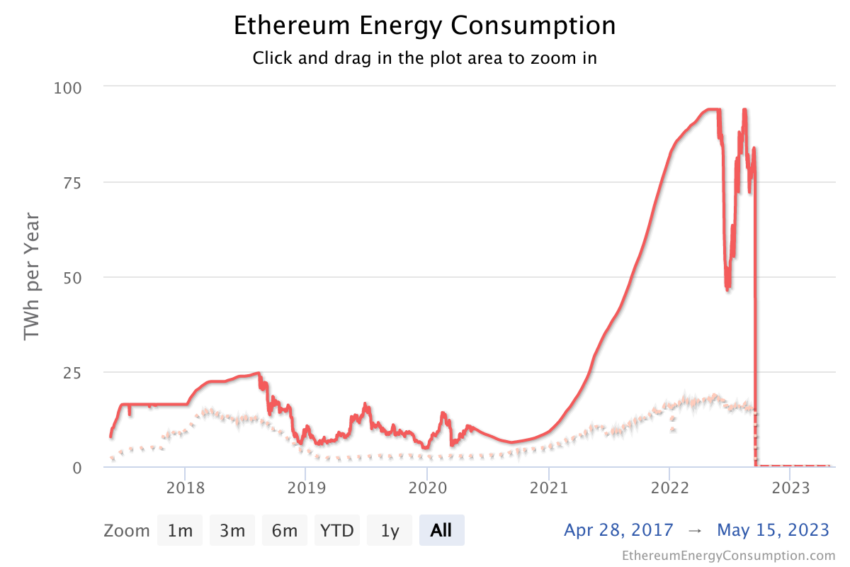 Wpływ na środowisko Ethereum