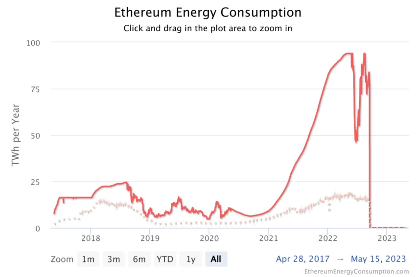 Ethereum Energy Consumption crypto impact on the environment