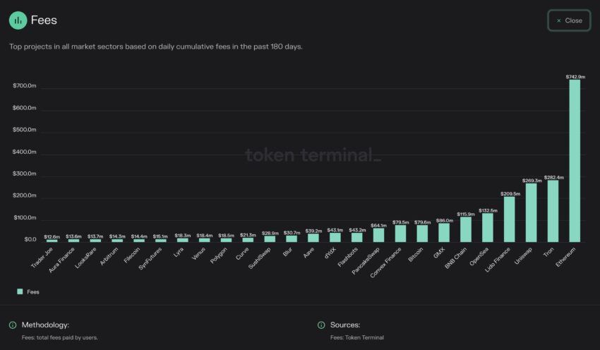 Ethereum tops the ranking of crypto project network fees - Token Terminal 