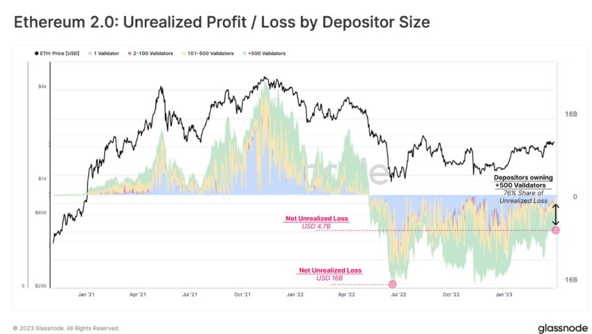 Unrealized Profit/Loss by Staked Ethereum Depositor Size - Glassnode