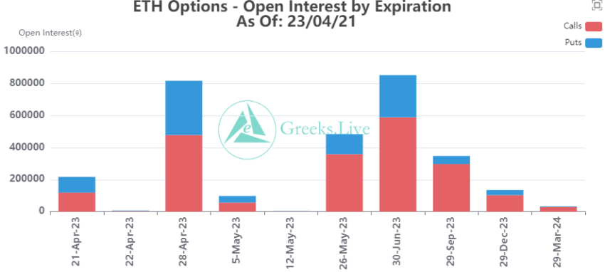 Ethereum Options OI - Twitter/@greekslive