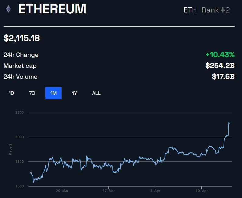 ETH/USD 1 month - BeInCrypto