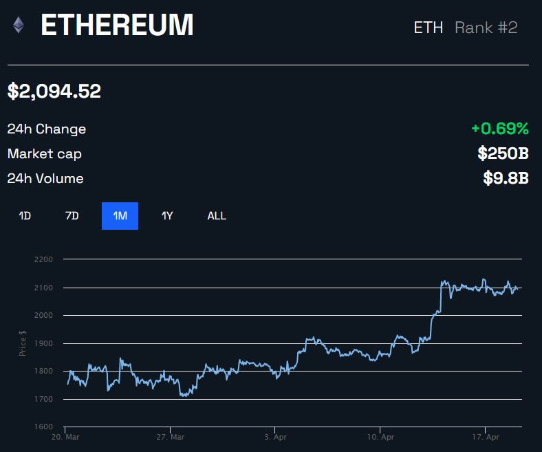 ETH Price Chart By BeInCrypto