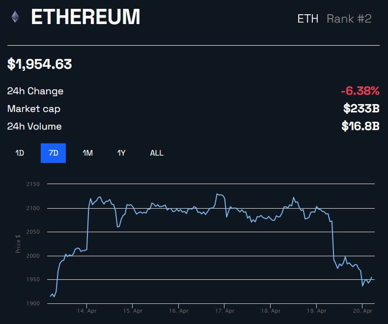 ETH Price in USD 1 Week Chart by BeInCrypto