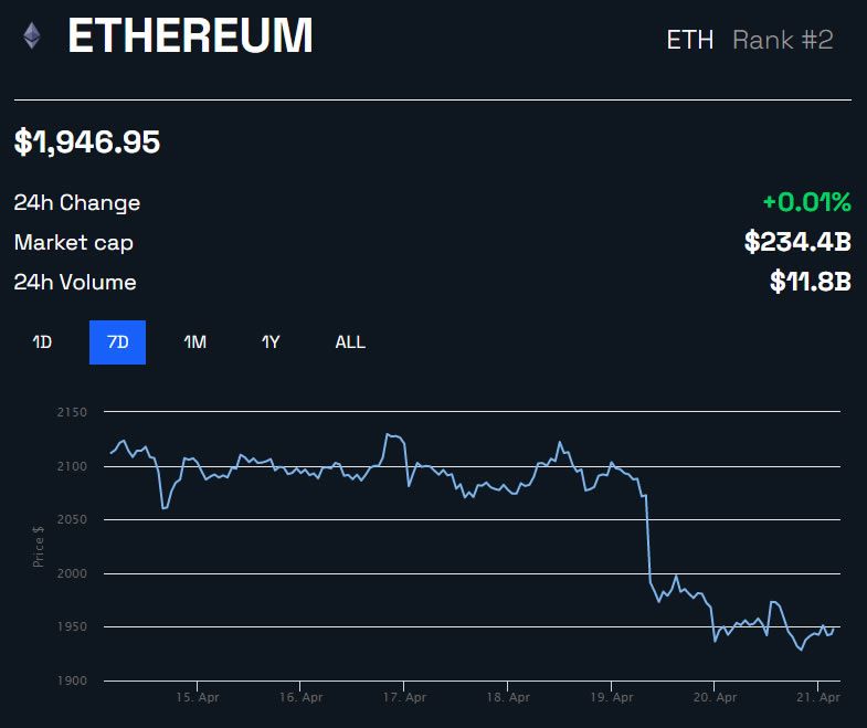 ETH Price 1 week - BeInCrypto