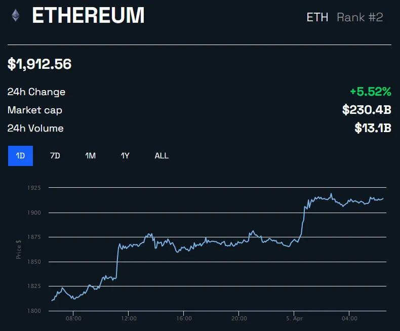 ETH/USD 24 hours - BeInCrypto