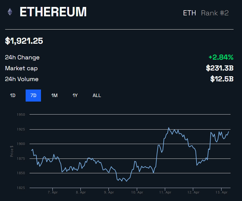 ETH/USD 1 Week  Chart by BeInCrypto