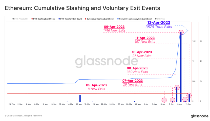 Cumulative ETH Staking Exits Chart by Glassnode