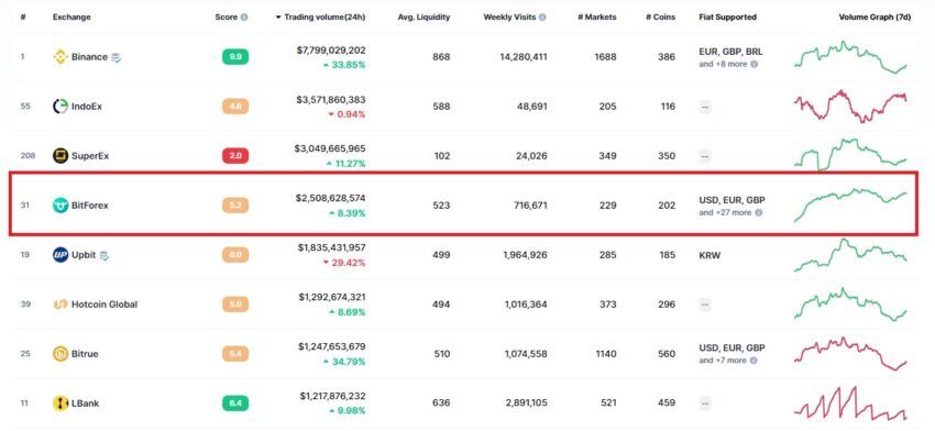 Bitforex là CEX số 4 theo Khối lượng giao dịch trong 24 giờ. Nguồn: CoinMarketCap