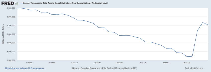 Bilancio della Federal Reserve statunitense