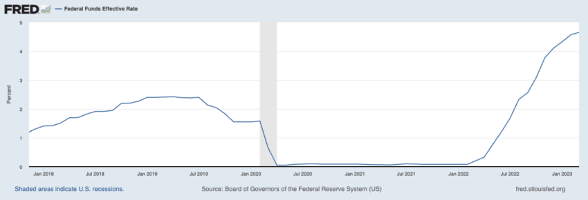 US Federal Funds effective rate