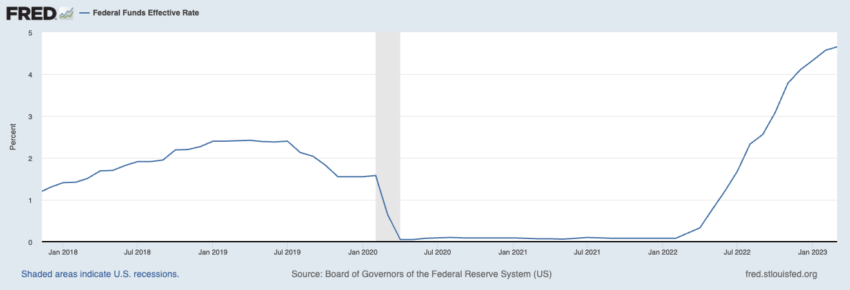 U.S. Federal Funds Effective Interest Rate