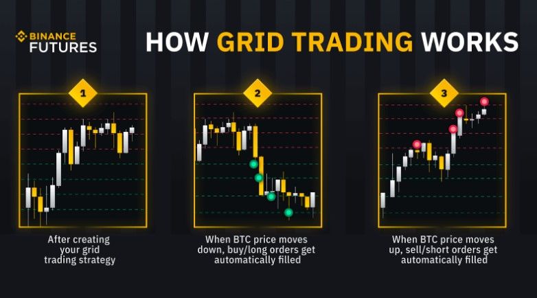  How grid trading works: Binance