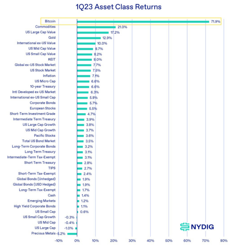 Bitcoin price skyrocketed during the quarter, rising 71.90%, outperforming all other asset classes Source: NYDIG