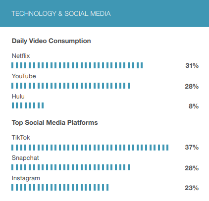 Grafico di popolarità della piattaforma di tecnologia e social media di Piper Sandler