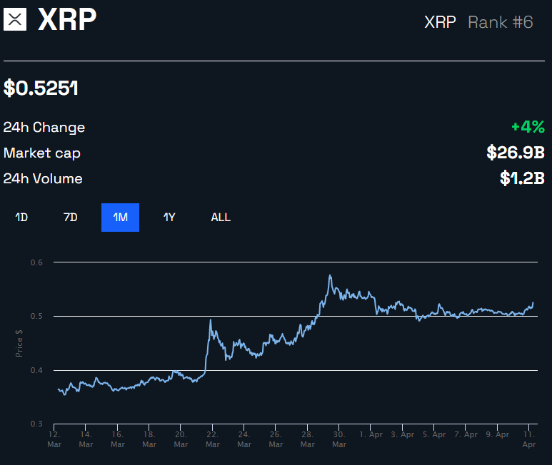 Giá Ripple XRP bằng USD Biểu đồ của BeInCrypto