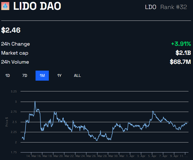 Grafico dei prezzi Lido LDO di BeInCrypto