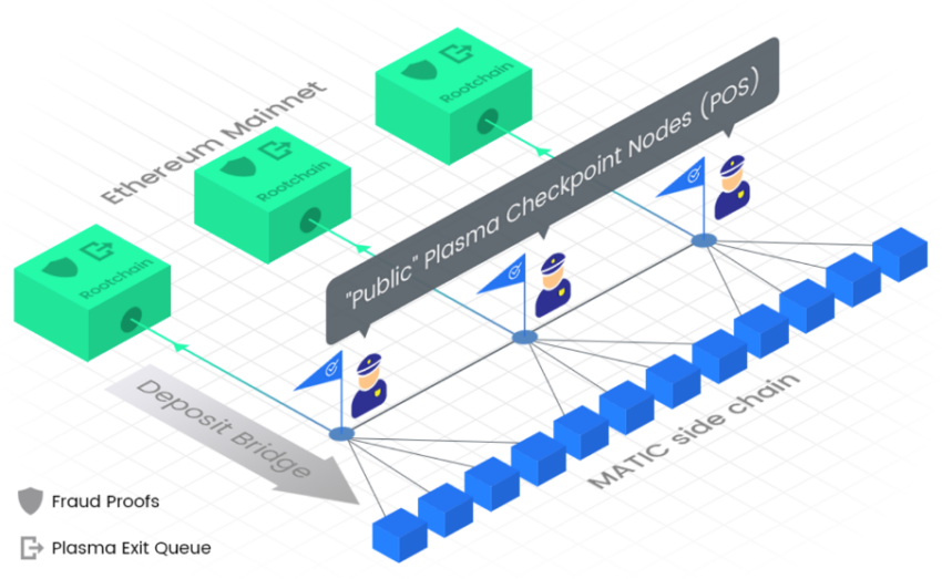 Polygon PoS architecture Source: Polygon Wiki