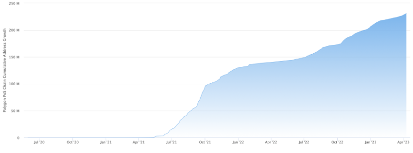 Polygon PoS chain has over 200 million unique addresses Source: polygonscan