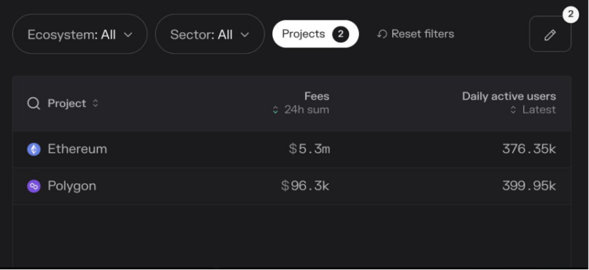 Daily Active Addresses Source: Token Terminal