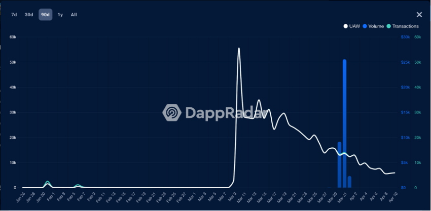 Portafogli attivi esclusivi Hunters On-Chain Fonte: DappRadar