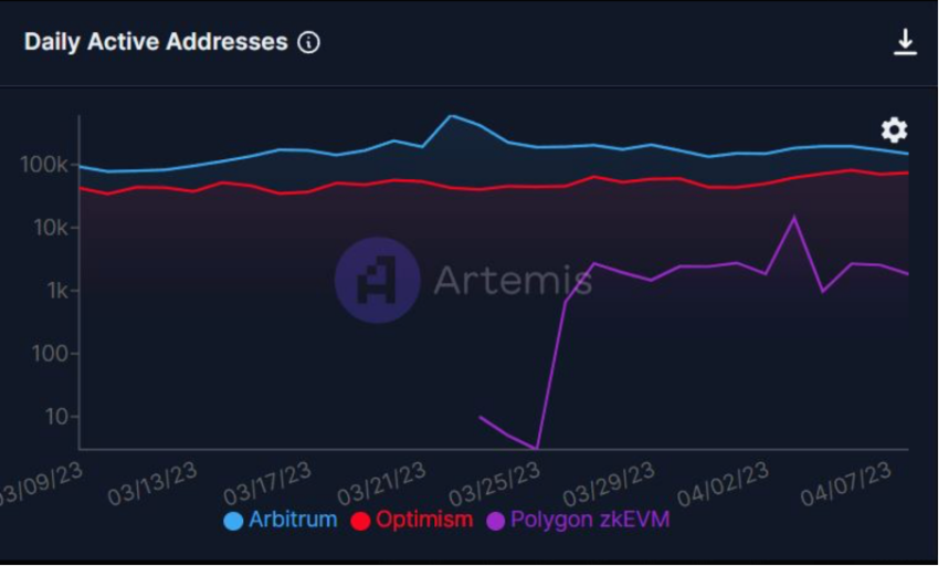 Daily Active Addresses over a month Source: Artemis