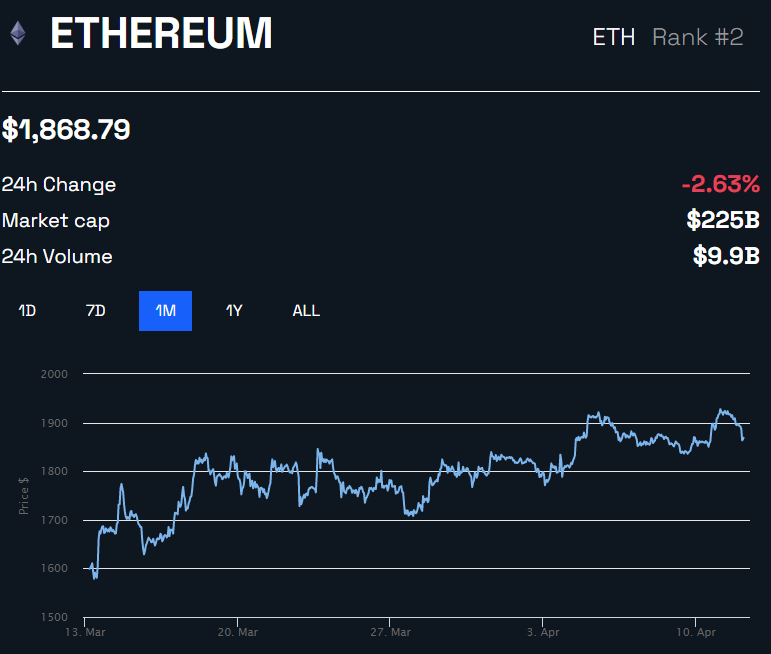 Ethereum ETH/USD Price Chart by BeInCrypto