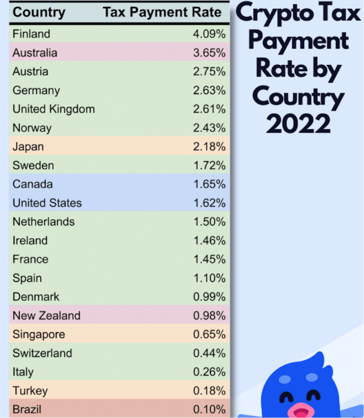 Crypto Tax Payment Rate by Country 2022 Source: Divly