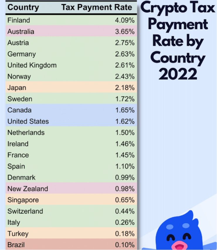 Tasso di pagamento delle tasse sulle criptovalute per paese 2022 Fonte: Divly