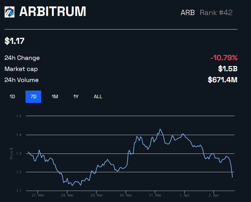 Arbitrum ARB Price Chart 